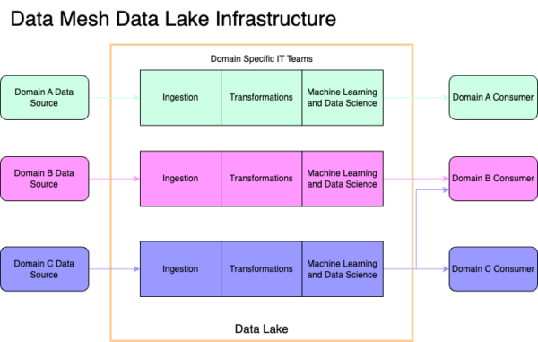 Data Mesh vs Data Fabric in Modern Data Architecture - Ali Shamaei