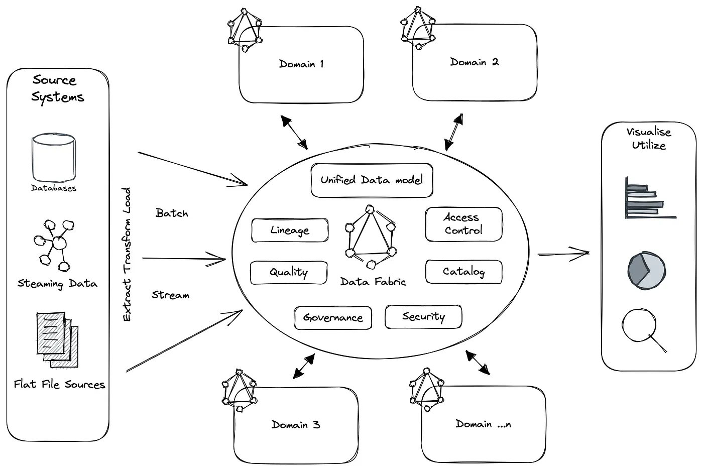 Data Mesh vs Data Fabric in Modern Data Architecture - Ali Shamaei